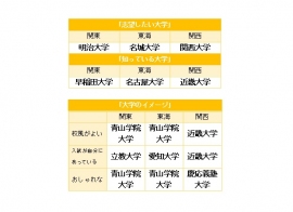 表１　大学のブランド力調査結果概要　出所：リクルート進学総研「進学ブランド力調査2020」より