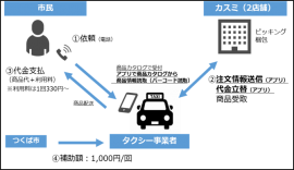 タクシーによる買い物代行の仕組み（つくば市発表資料より）