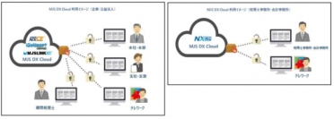 財務・会計システムおよび経営情報サービスを開発・販売するミロク情報サービス＜９９２８＞（東１）は、財務会計・税務を中心としたＭＪＳの６つのアプリケーションにおいて、日本マイクロソフトが提供するクラウドプラットフォーム『Ｍｉｃｒｏｓｏｆｔ　Ａｚｕｒｅ』を採用し、パブリッククラウド（ＩａａＳ）環境に対応した。
