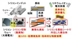 シリコン切粉と膨張化黒鉛由来の黒鉛シートの複合体を用いたリチウムイオン電池負極（画像: 大阪大学の発表資料より）
