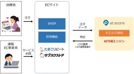 インフォコム＜４３４８＞（東１）は、ＥＣ事業者向けに業務支援サービスを提供するテモナ＜３９８５＞（東１）とＡＩ不正注文検知サービス「ａｔ　ｓｃｏｒｅ」の販売代理店契約を締結した。
