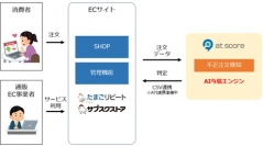 インフォコム＜４３４８＞（東１）は、ＥＣ事業者向けに業務支援サービスを提供するテモナ＜３９８５＞（東１）とＡＩ不正注文検知サービス「ａｔ　ｓｃｏｒｅ」の販売代理店契約を締結した。