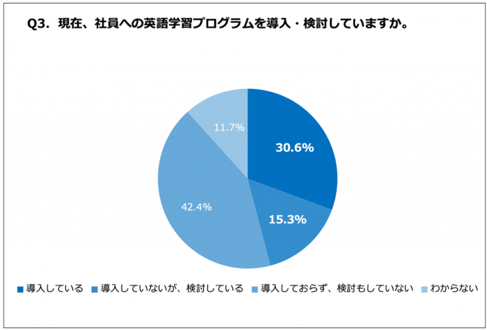 現在、社員への英語学習プログラムを導入・検討していますか。（画像：全研本社提供資料より）