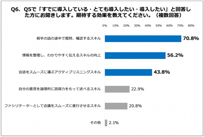 期待する効果を教えてください。（複数回答）（画像：全研本社提供資料より）