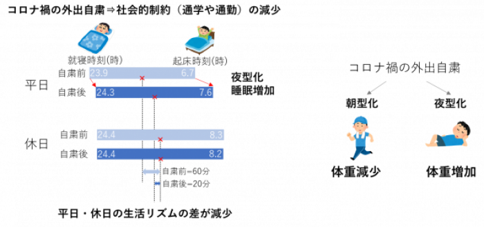 コロナ禍での生活リズムの変化に関する調査結果（画像：早稲田大学の発表資料より）