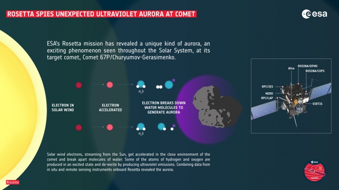 彗星でオーロラが発生するメカニズム (c) ESA (spacecraft: ESA/ATG medialab)