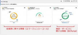 インフォコム＜４３４８＞（東１）は、同社が提供する「緊急連絡／安否確認システム　エマージェンシーコール」と「情報管理ポータルシステム　ＢＣＰｏｒｔａｌ（ビーシーポータル）」の情報を統合して表示することができるオプション機能「ダッシュボード」の提供を開始した。