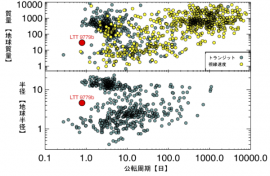 今回発見されたLTT 9779 bの質量・半径を、これまでに発見された系外惑星の質量・半径と一緒にプロットした図。薄青の丸はトランジットを使って発見された惑星で、黄色の丸は「視線速度」と呼ばれる惑星が主星の周りを公転していることによって生じる主星の速度変化を観測する方法で発見された惑星。（図: 東京大学の発表資料より）