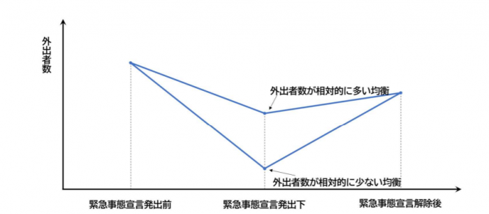 理論分析の結果で得られた外出者の推移（総合地球環境学研究所の発表資料より）