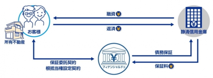 ハウスドゥ<3457>(東1)は10月2日午後、連結子会社フィナンシャルドゥが静岡県の静清信用金庫と提携し、2020年10月5日からに対する債務保証業務を行うと発表した。