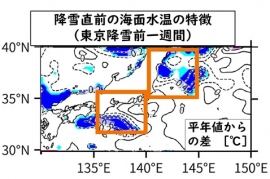東京における複数の降雪事例（1 cmから4 cm）について、降雪日の前1週間の海面水温の平年偏差を平均した分布図。降雪時の直前に、本州の南方と関東及び東北地方の東方において、海面水温が平年よりも低いことが分かる。（画像: 東京都立大学の発表資料より）