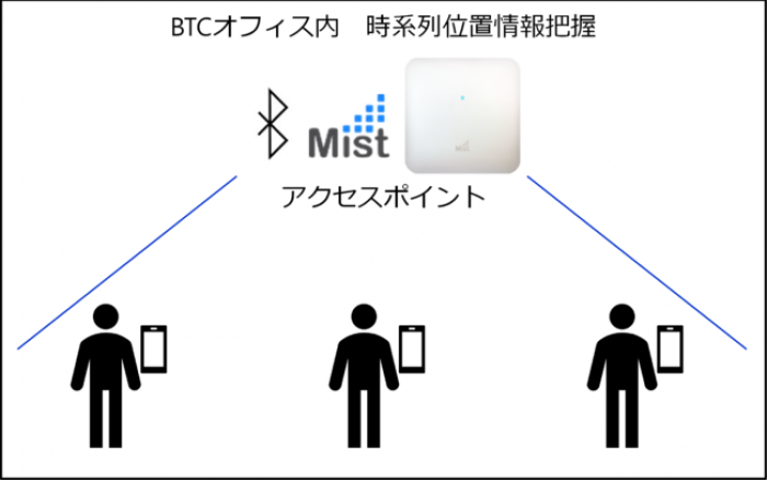 企業内接触確認アプリの仕組み。（画像: ビッグツリーテクノロジー＆コンサルティング）