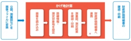 財務・会計システムと経営情報サービスを開発・販売するミロク情報サービスは、不整形地の土地評価実施にあたり、評価対象地の画像データをもとに想定整形地を自動表示し、かげ地割合を算出するシステム『ＭＪＳかげ地計算』を１０月２６日から販売開始する。