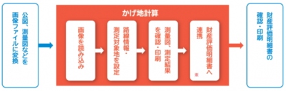 財務・会計システムと経営情報サービスを開発・販売するミロク情報サービスは、不整形地の土地評価実施にあたり、評価対象地の画像データをもとに想定整形地を自動表示し、かげ地割合を算出するシステム『ＭＪＳかげ地計算』を１０月２６日から販売開始する。