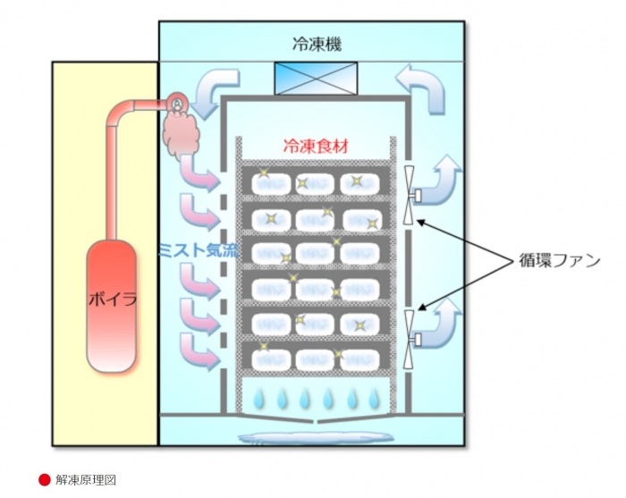 ミスト気流で旨味を逃さず短時間で解凍する（画像: 中部電力の発表資料より）