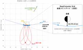 金星スイングバイ前後のベピコロンボ、あかつき、ひさきの位置関係（画像：JAXAの発表資料より）