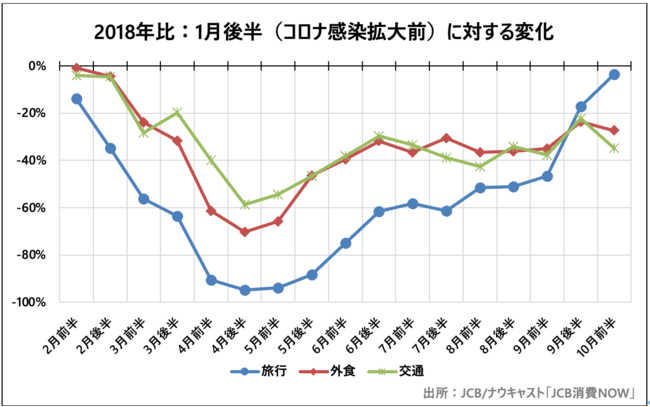 サービス総合の2018年比での推移。出典：JCB/ナウキャスト「JCB消費NOW」より