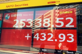 日経平均は２万５３８８円５２銭（４３２円９３銭高）、ＴＯＰＩＸは１７２３．６５ポイント（２２．８５ポイント高）、出来高概算（東証１部）は高水準を保ち８億１０５１万株。