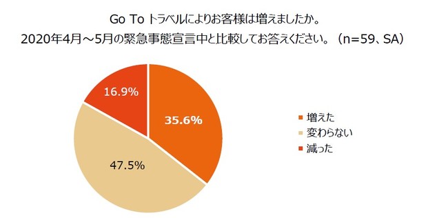 GO TO トラベルにより客は増えたか？（画像: エヌエヌ生命保険発表資料より）