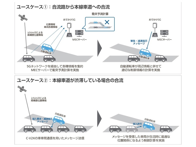 ソフトバンクとSUBARUは共同で、5Gネットワーク環境およびC-V2Xの通信環境を活用して、合流時車両支援の二つのユースケースにおける技術検証を行ない、成功裏の終えたという　画像はふたつの実験の概念図