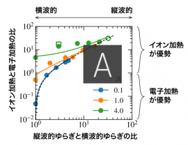 シミュレーション結果。プラズマ乱流の縦波的ゆらぎがイオンをより加熱（画像：東北大学の発表資料より）