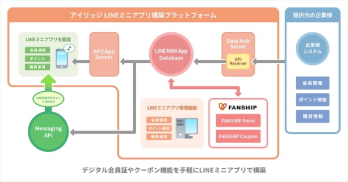 アイリッジが Lineミニアプリ構築プラットフォーム を提供開始 財経新聞