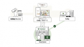 「TRUSTDOCK」利用のイメージ。（画像: CaSyの発表資料より）