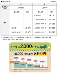 ファンデリー＜３１３７＞（東マ）は、１２月２５日（金）から『旬をすぐに』の最低購入金額を２０００円に引き下げ、まとめて購入するほど送料がお得になる送料体系へ変更する。