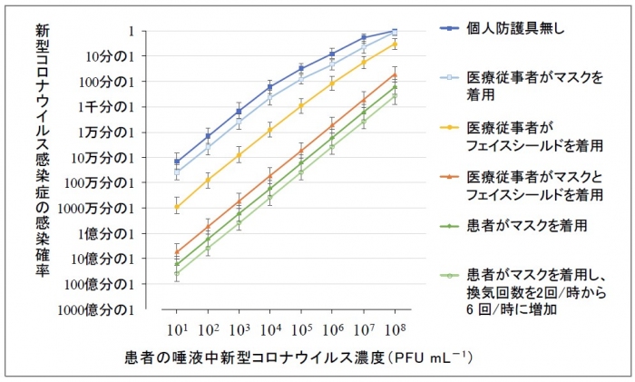 新型コロナウイルス感染患者と1日の間に中程度の接触（1分間の接触を20回）をした場合の医療従事者の経路別感染リスク（画像: 近畿大学の発表資料より）