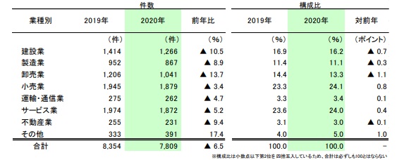 業種別の倒産件数