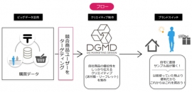 アイリッジ<3917>(東マ)は、グループ会社のDGマーケティングデザインが、購買データを活用し、競合商品の購入者を狙い撃ちするダイレクトサンプリング「スナイパーパッケージ」の提供を開始したと発表した。 アイリッジ<3917>(東マ)は、グループ会社のDGマーケティングデザインが、購買データを活用し、競合商品の購入者を狙い撃ちするダイレクトサンプリング「スナイパーパッケージ」の提供を開始したと発表した。