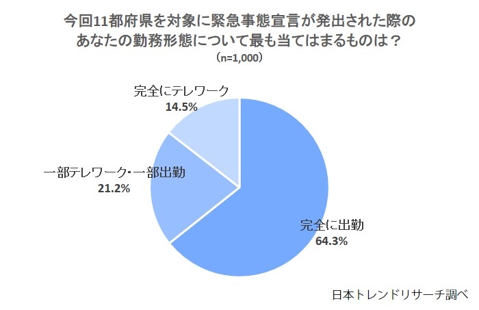 11都府県を対象にした緊急事態宣言が発出された際の勤務形態について最も当てはまる物は？（画像: NEXER発表資料より）