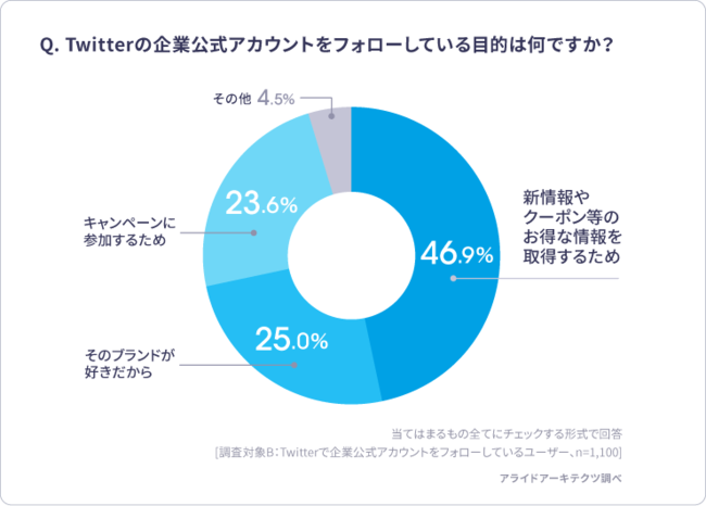 Twitterで企業の公式アカウントをファローしている目的は（画像: アライドアーキテクツの発表資料より）