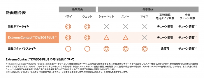 対応路面一覧（コンチネンタルタイヤ・ジャパンの発表資料より）