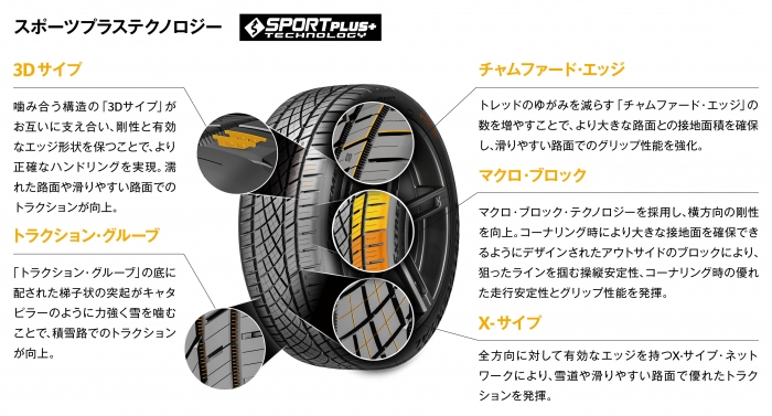 スポーツ・プラス・テクノロジー（コンチネンタルタイヤ・ジャパンの発表資料より）