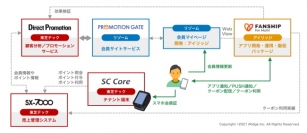 アイリッジ＜３９１７＞（東マ）は、東芝テック＜６５８８＞、リゾーム（岡山県岡山市）と協業し、スマホアプリを手軽に導入できるショッピングセンター向け顧客システム（以下「同ソリューション」）の提供を４月１日に開始する。同ソリューションの利用企業は、ショッピングセンターにおけるスマホアプリを活用した販促から分析、テナントでのクーポン利用分の返還に至るまで、トータルに実現できるようになる。