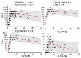 信ずタコロナウイルス感染患者におけるSARS-CoV-2に対する抗体価の変動（画像: 東京大学の発表資料より）