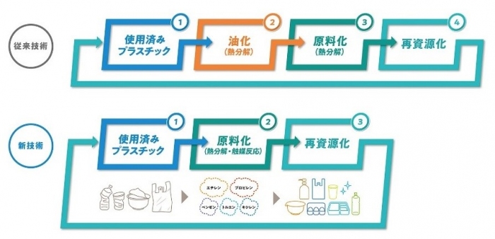 アールプラスジャパンのプラスチック再資源化方法（セブン＆アイ・ホールディングス発表資料より）