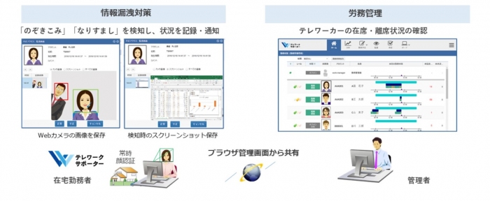 顔認証モジュールを搭載したテレワークサポーターの概要（画像はキヤノンITソリューションズ発表資料より）