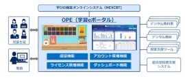 学習eポータルとしてのOPEの役割イメージ（画像はNEC発表資料より）