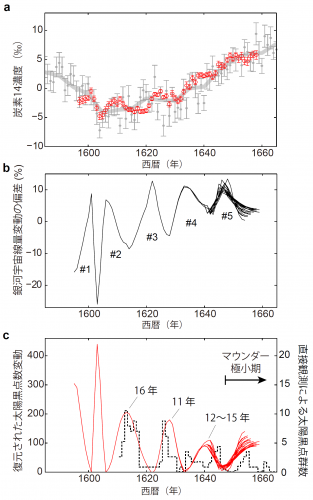 （a）赤色で示されたデータが今回の研究で取得された炭素14の高精度データ。灰色は先行研究により取得されていたデータ。（ｂ）炭素14のデータと炭素循環ボックスモデルを用いた計算により復元された、地球に飛来した銀河宇宙線量の変動。（ｃ）赤線が、ｂとともに復元された太陽黒点数の変動。破線は望遠鏡により観測された黒点の記録を収集することにより再構築された黒点数の変動（画像:千葉大学報道発表資料より）