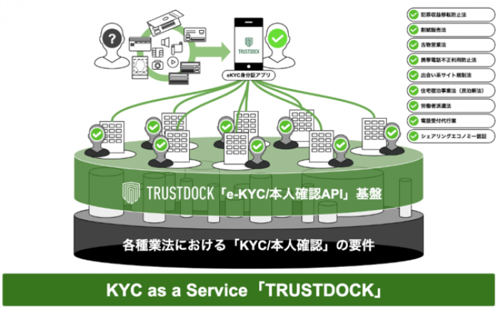 KYC as a Service「TRUSTDOCK」の概要。（画像: カジーの発表資料より）