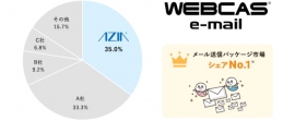 エイジア＜２３５２＞（東１）は、アイ・ティ・アール（ＩＴＲ）発行の市場調査レポート「ＩＴＲ　Ｍａｒｋｅｔ　Ｖｉｅｗ：メール／Ｗｅｂマーケティング市場２０２１」において、同社主力製品であるメール配信システム「ＷＥＢＣＡＳ　ｅ－ｍａｉｌ（ウェブキャス　イーメール）」が、２０１９年度メール送信パッケージ市場のベンダー別売上金額シェア１位を獲得したと発表。