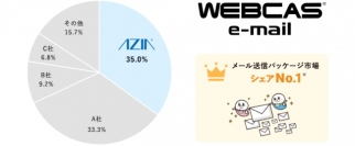 エイジア＜２３５２＞（東１）は、アイ・ティ・アール（ＩＴＲ）発行の市場調査レポート「ＩＴＲ　Ｍａｒｋｅｔ　Ｖｉｅｗ：メール／Ｗｅｂマーケティング市場２０２１」において、同社主力製品であるメール配信システム「ＷＥＢＣＡＳ　ｅ－ｍａｉｌ（ウェブキャス　イーメール）」が、２０１９年度メール送信パッケージ市場のベンダー別売上金額シェア１位を獲得したと発表。