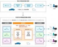 今回、スズキ、SUBARU、ダイハツ、マツダ、そしてトヨタの5社が共同開発するコネクティッドサービス運用のイメージ図