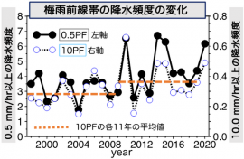 降水頻度を時系列で示したグラフ。黒丸の実線は、0.5 mm/hr以上の降水頻度。青丸の破線は、10.0 mm/hr以上の降水頻度。オレンジの破線は、10.0 mm/hr以上の降水頻度の11年平均値（1998年から2008年および2009年から2019年）を示す。2010年代に平均値が高くなっていることがわかる。（画像: 東京都立大学の発表資料より）