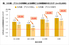 入れ歯、ブリッジを変数に加え、歯の本数と10%以上の体重減少との関係を調べた研究（東京医科歯科大の発表資料より）