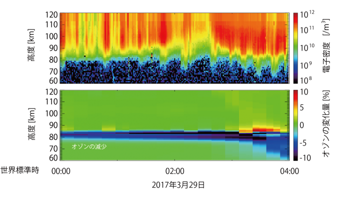 上：EISCAT VHFレーダーによる高さ60kmから120kmまでの電子の観測結果 / 下：高さ60kmから120kmまでのオゾンの変化（コンピューターシミュレーション結果）（画像: JAXAの発表資料より / Miyoshi et al., 2021 より改訂）