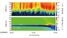 上：EISCAT VHFレーダーによる高さ60kmから120kmまでの電子の観測結果 / 下：高さ60kmから120kmまでのオゾンの変化（コンピューターシミュレーション結果）（画像: JAXAの発表資料より / Miyoshi et al., 2021 より改訂）