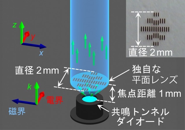 国立大学法人東京農工大学とローム株式会社が、独自材料を用いて、テラヘルツ発振器に最適な世界トップクラスの極短焦点な平面レンズを共同開発